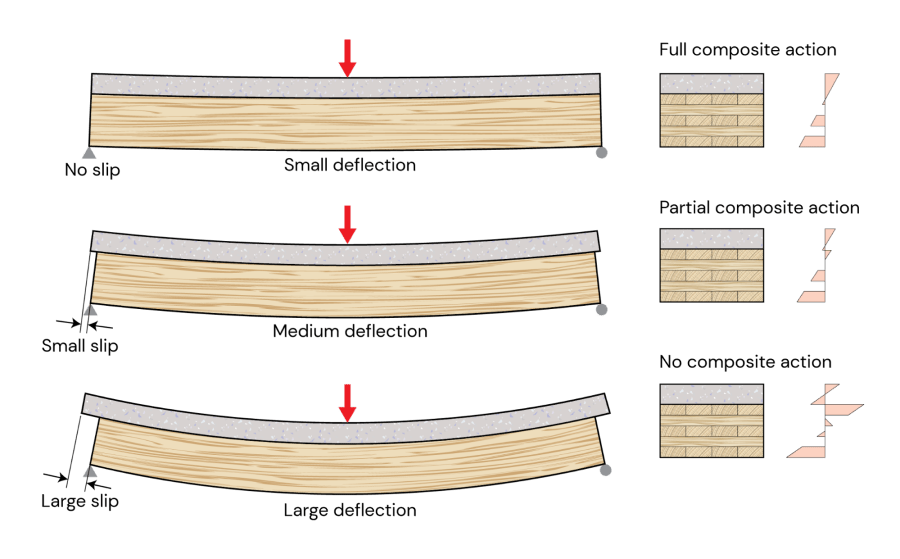 three principles of composite