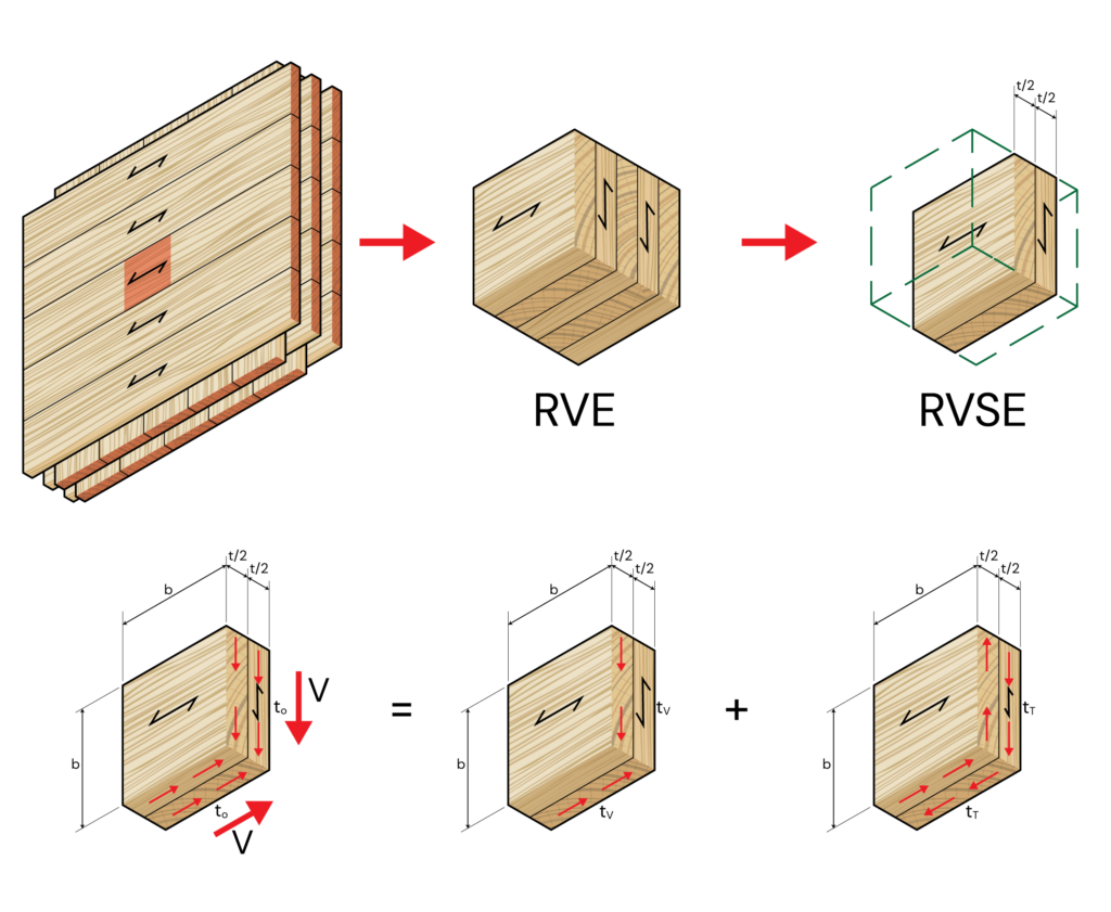 Design of CLT Beams: Engineering Guide and Standards