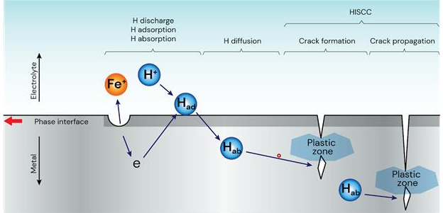 Hydrogen embrittlement