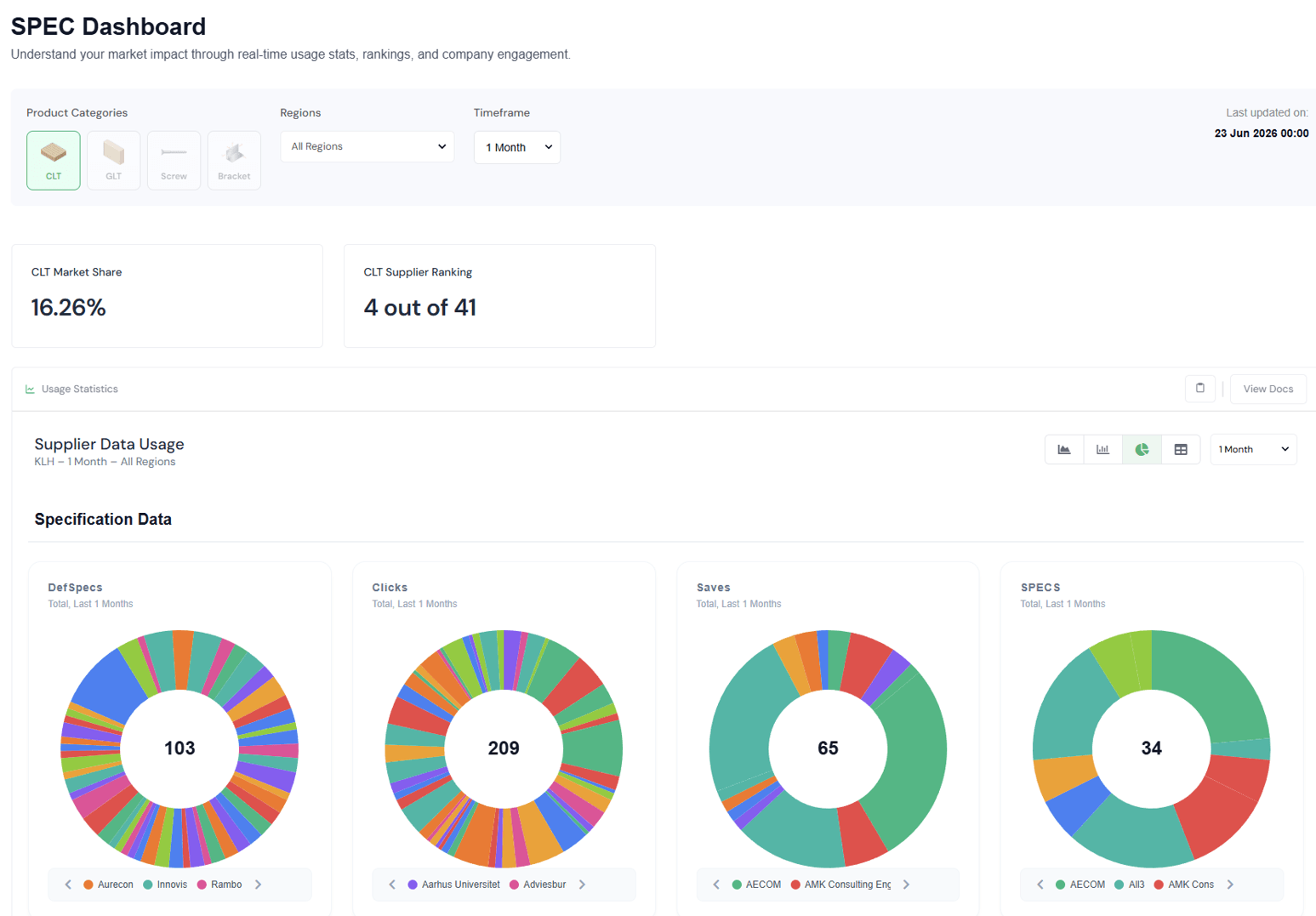 SPEC Dashboard UI showing usage stats: product category and region controls, timeframe selector, and four donut charts with totals (103, 209, 65, 34) for DefSpecs, Clicks, Saves, and SPECS.
