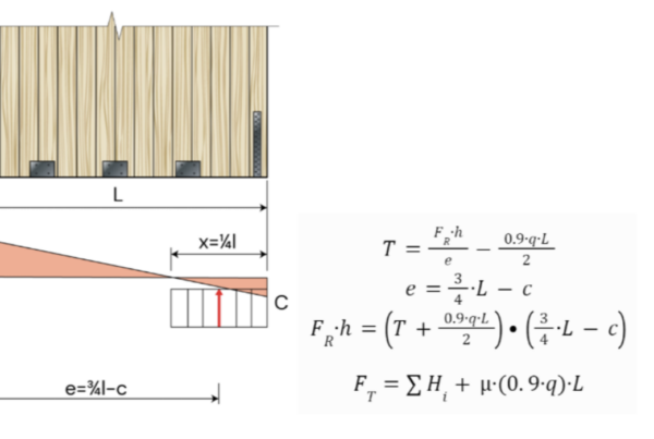 Structural diagram of a timber wall with vertical studs, supports, and a sloped load, labeled T, C, L, e, plus corresponding equations for T and related quantities.