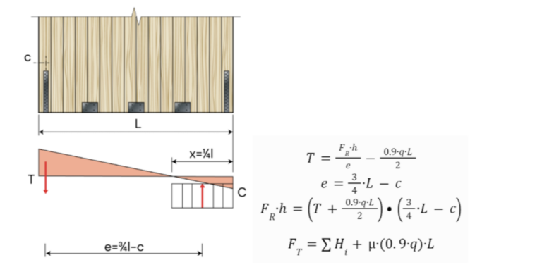 Structural diagram of a timber wall with vertical studs, supports, and a sloped load, labeled T, C, L, e, plus corresponding equations for T and related quantities.